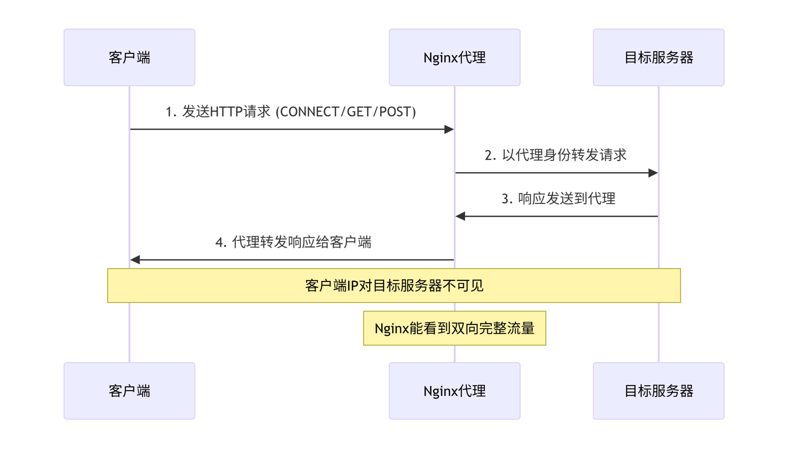 RHEL9系统下完整部署Nginx正向代理运维解决方案与优化指南