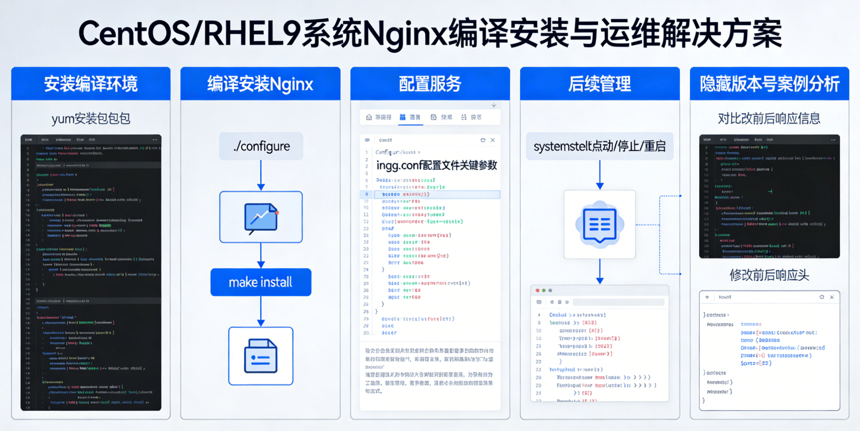 CentOS/RHEL9系统上Nginx编译安装、配置服务及运维解决方案详解