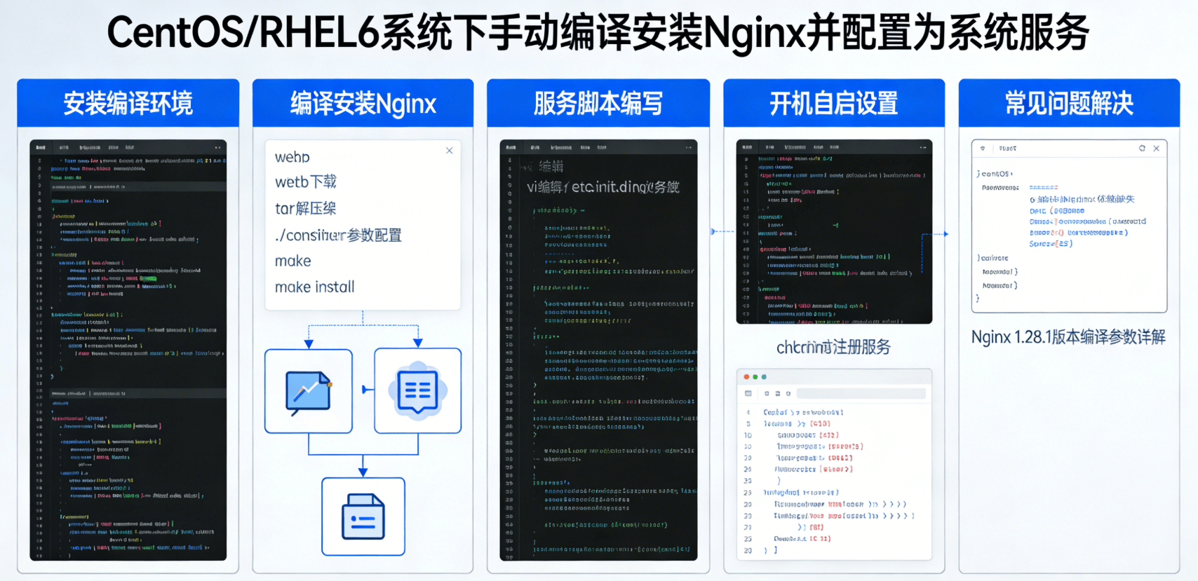 在CentOS/RHEL6操作系统上编译安装Nginx并配置服务