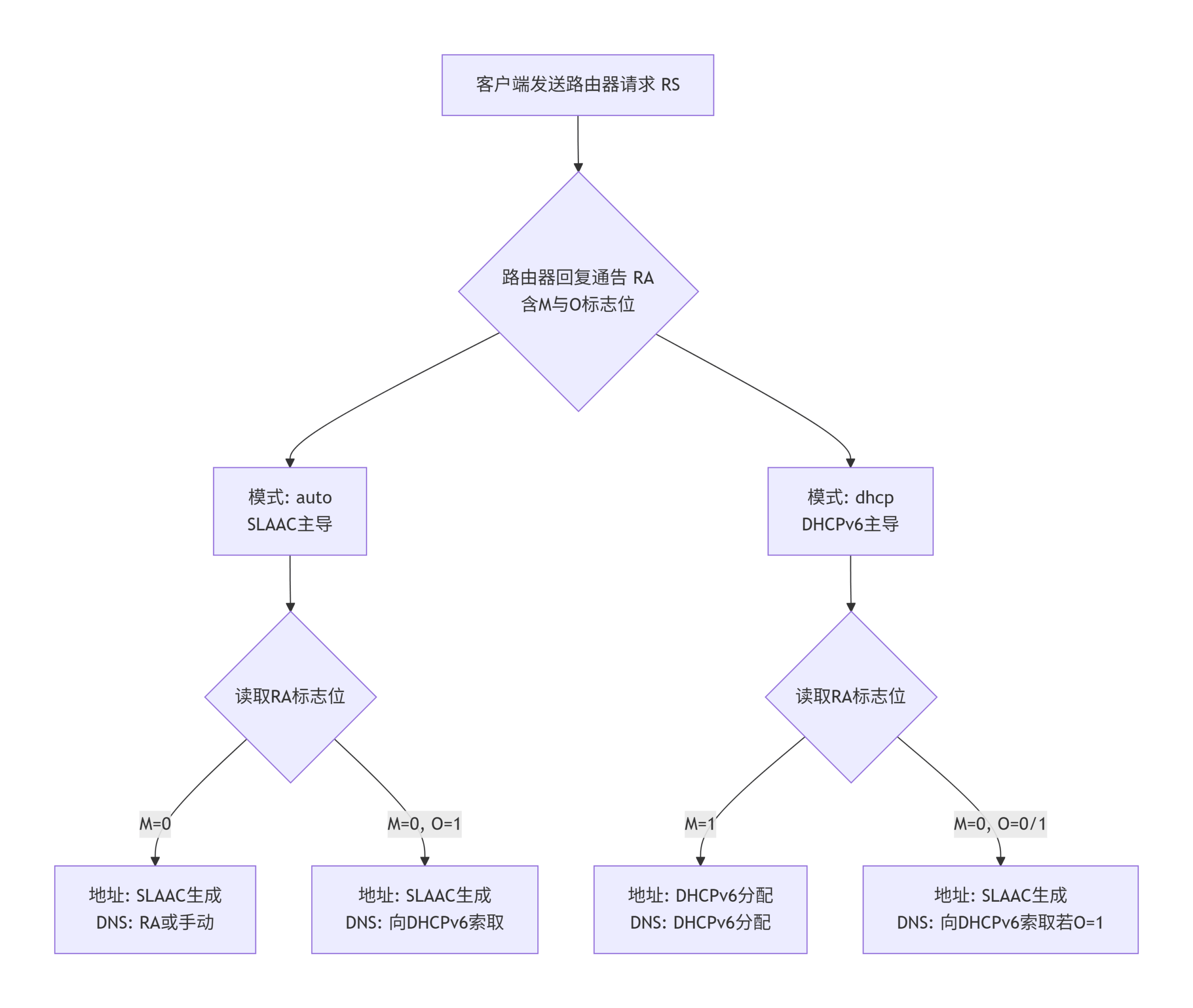 IPv6 auto与dhcp模式的区别是什么？详细对比解析