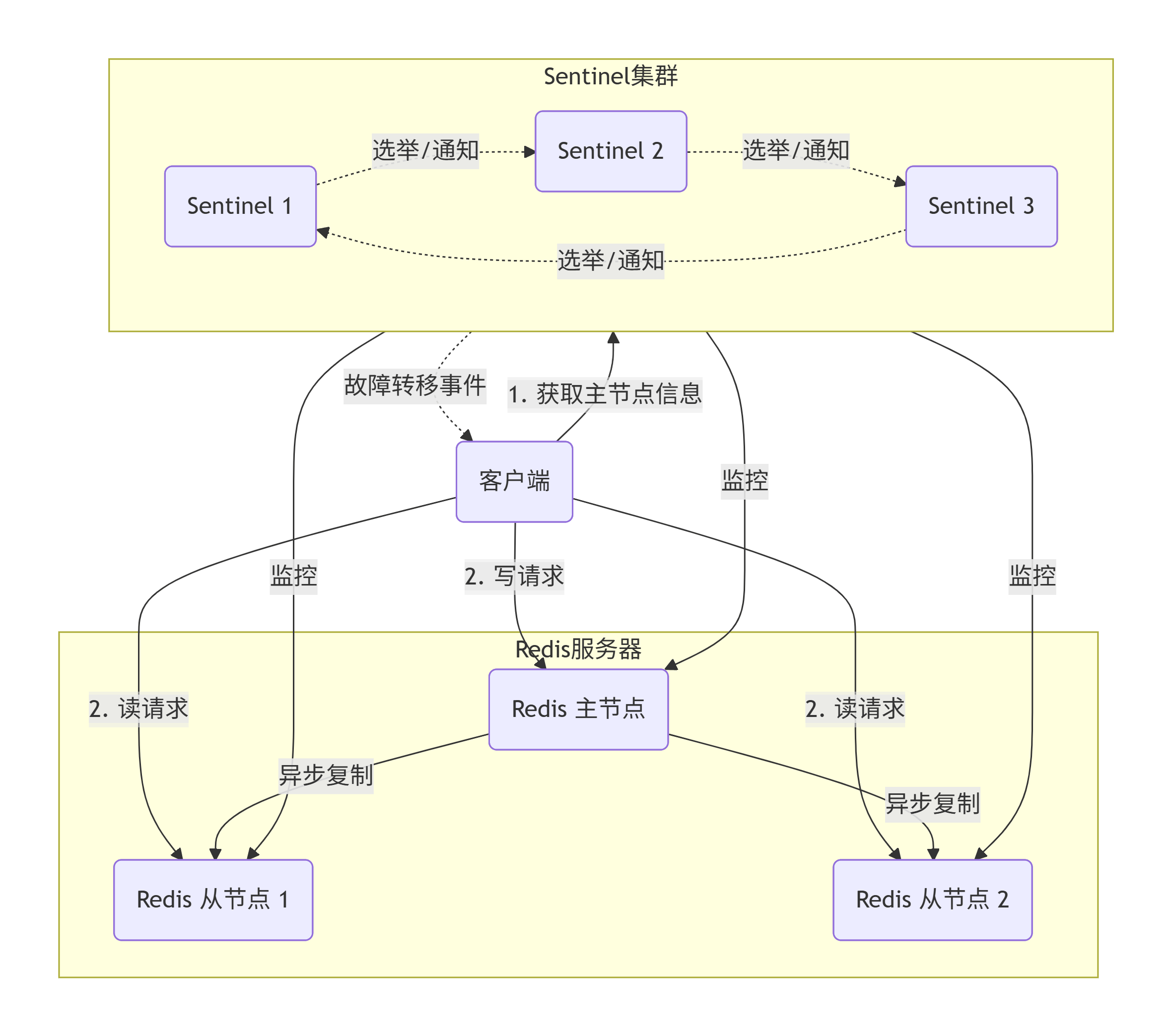 redis主从和sentinel哨兵模式的安装部署